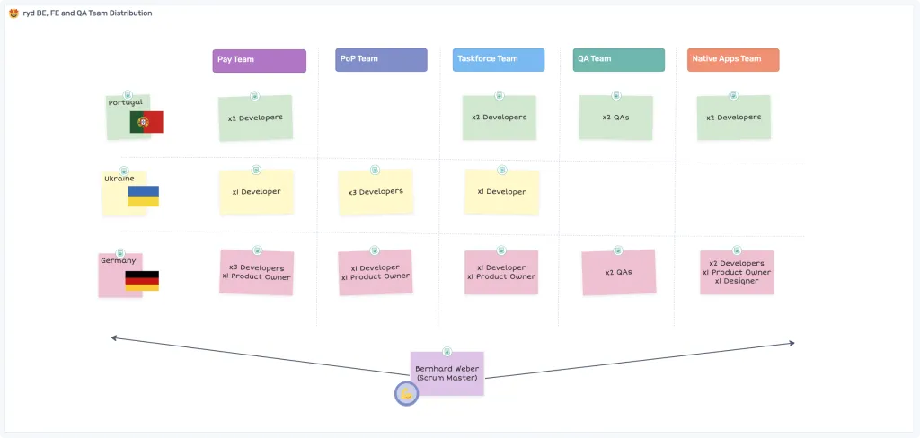 The ryd team distribution chart